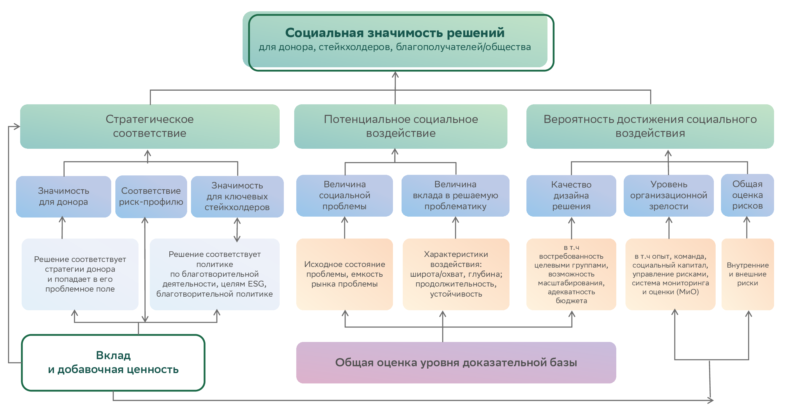 Методика оценки социальных проектов и решений с учётом социальной значимости